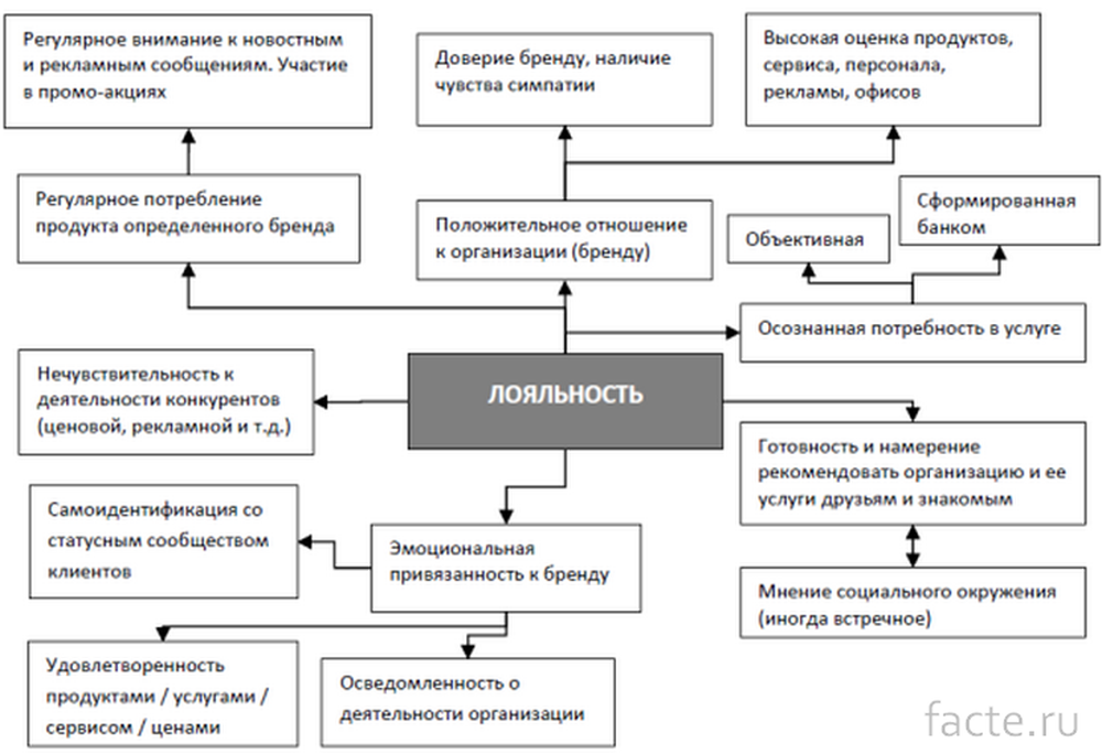 Формирование лояльности клиентов. Факторы влияющие на лояльность клиентов. Схема лояльности клиентов. Схема лояльности потребителей. Факторы формирования лояльности..