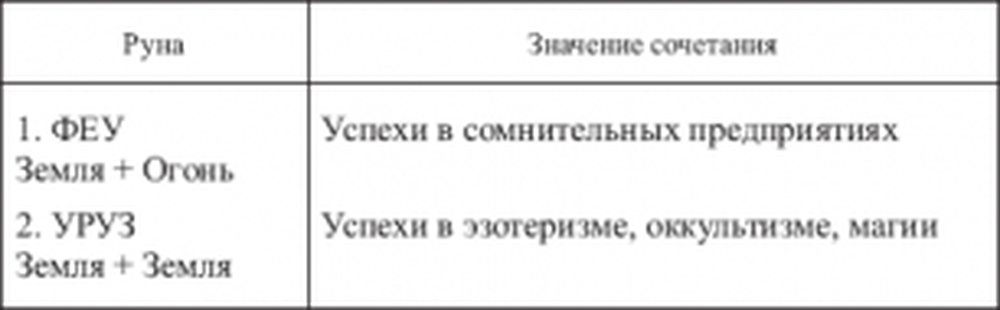 Сочетание рун. Сочетания рун таблица. Значение сочетания рун. Руна значение сочетание. Сочетание трех рун Феу.