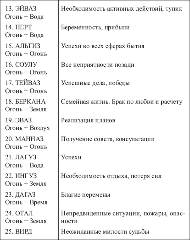 Значения рун и их толкования. Руны Футарка таблица. Футарк руны сочетания. Таблица сочетания рун старшего Футарка. Сочетания славянских рун таблица.