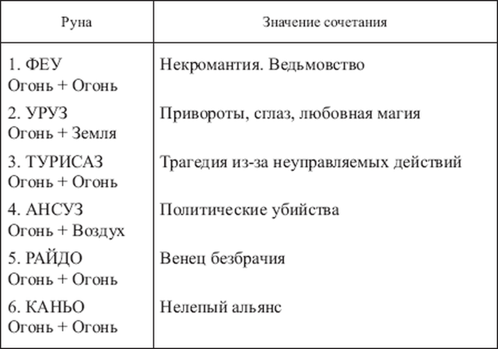 Смысл сочетания. Сочетания рун таблица. Сочетание рун Футарка. Сочетание рун в раскладах. Иса - Йера сочетание рун.