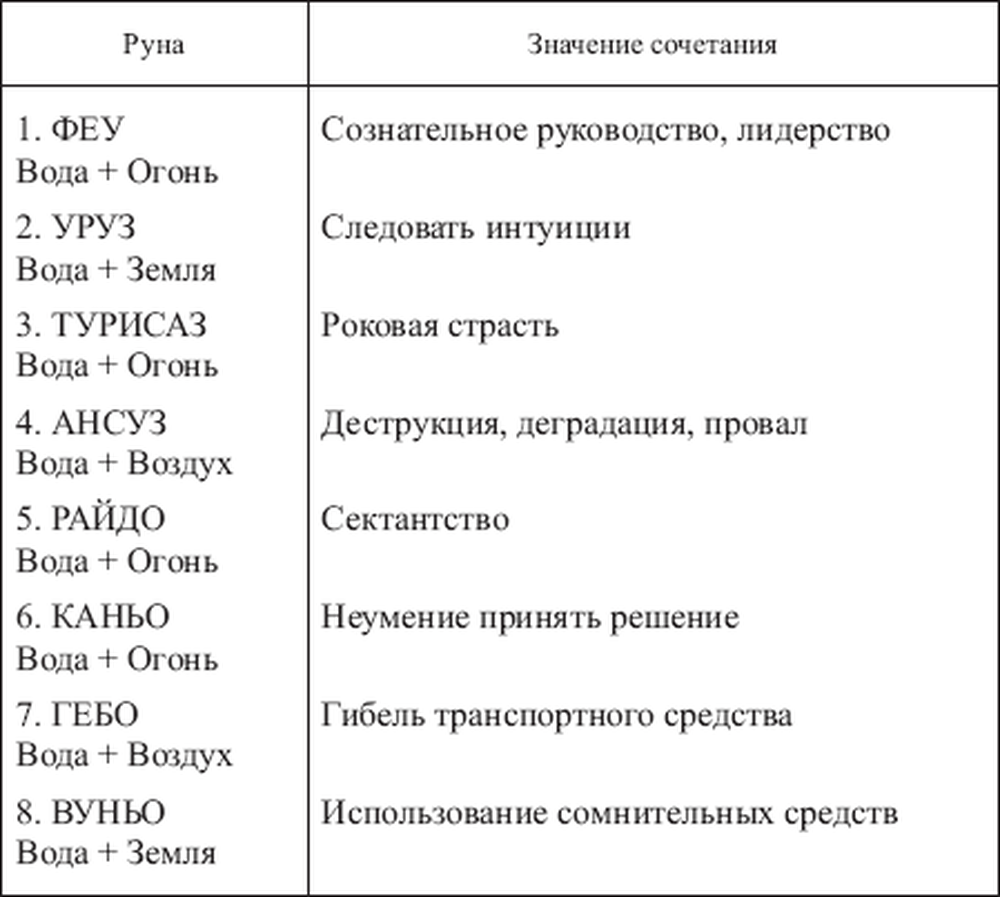 Смысл сочетания. Сочетание рун. Руны сочетание рун. Сочетания рун таблица. Таблица сочетаний всех рун Футарка.