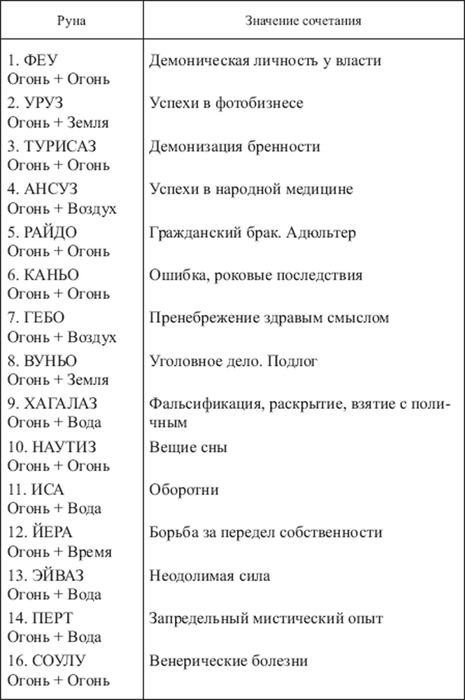 Сочетание значение. Руны Футарка таблица. Сочетание рун. Рунические сочетания. Руны сочетания таблица.