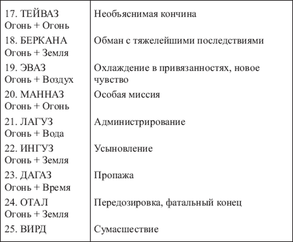 Сочетание рун. Руны сочетания таблица. Сочетание рун Футарка. Таблица сочетаний всех рун. Сочетание рун в раскладах.