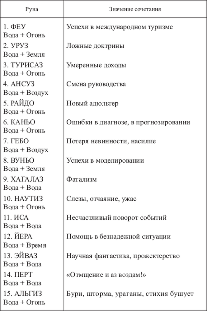 Руны сочетание. Руны названия и значения таблица. Руны Футарка таблица. Значение сочитаниярун. Сочетание рун.