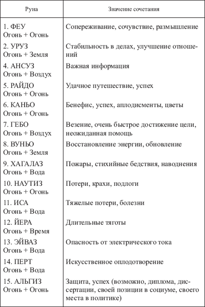 Полная расшифровка. Руны Футарка таблица. Значение рун таблица. Скандинавские руны сочетание значение описание. Сочетание рун и их значение таблица трактовка.