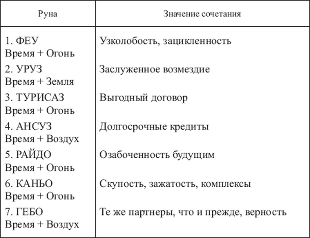 Сочетание значение. Сочетание рун. Руны сочетание и их значение. Толкование сочетания рун. Руны комбинации значение.