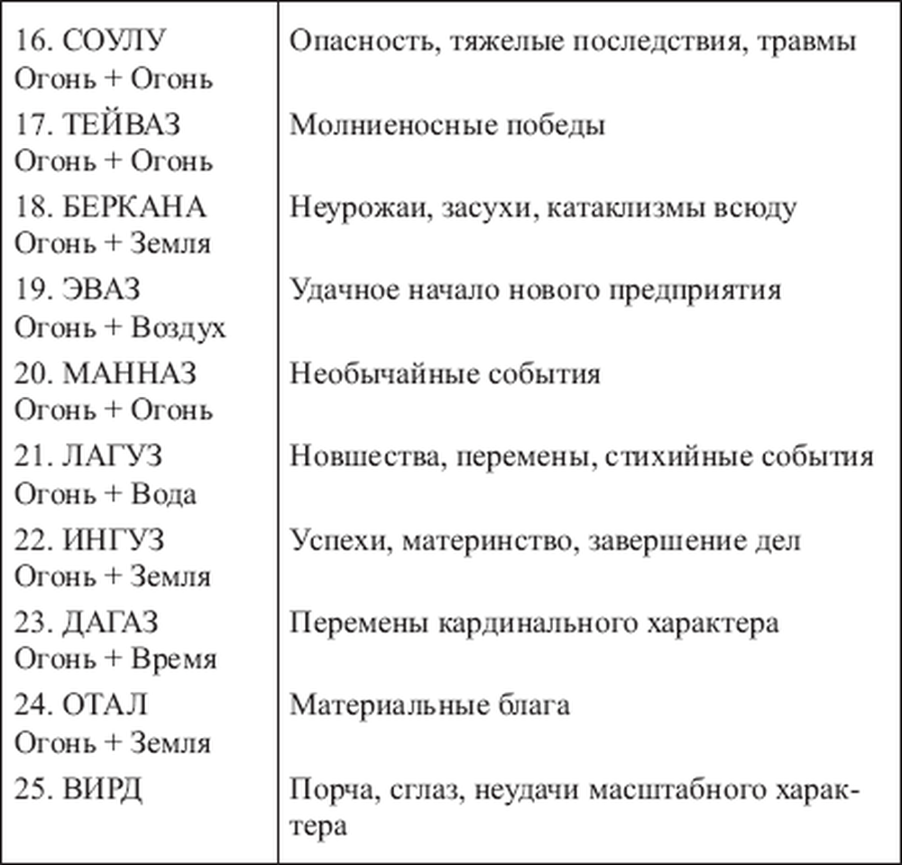 Сочетание рун. Сочетания рун таблица. Сочетание трех рун и их значение таблица. Комбинации рун и их значение. Значение всех рун и их сочетаний.